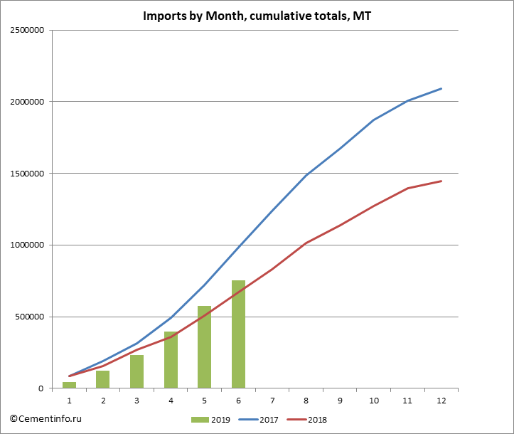 Imports by Month, cumulative totals, MT
